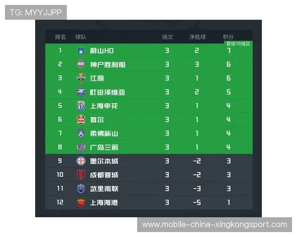 随着海港0-2武里南联无缘首胜，蓉城再拿分！亚冠最新积分榜出炉，亚冠 积分